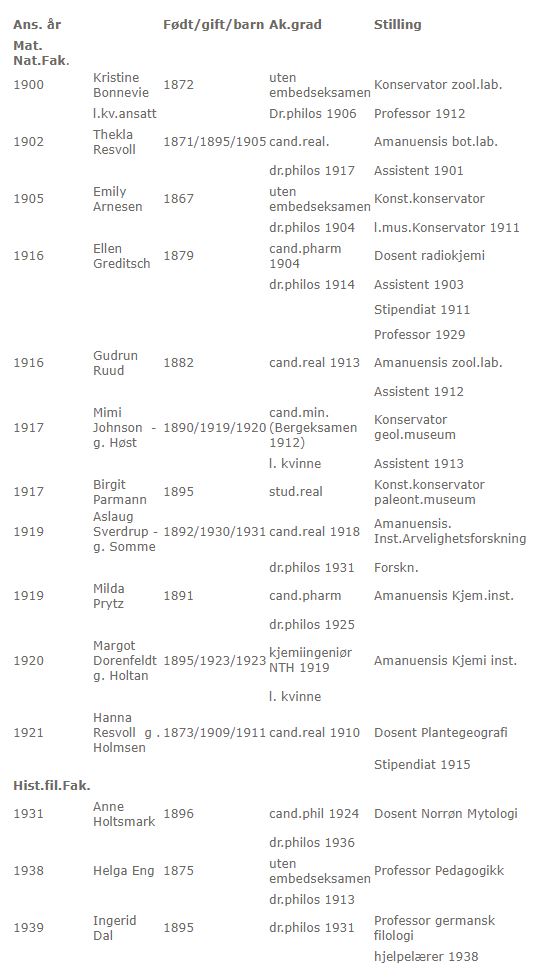Tabell som viser oversikt over kvinner som ble ansatt ved Universitetet i Oslo mellom 1900 og 1939. 